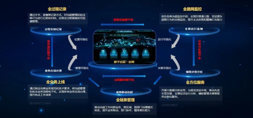 萬集科技 數(shù)字化治超體系賦能大件運(yùn)輸全鏈條監(jiān)管